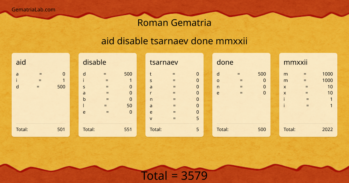 aid disable tsarnaev done mmxxii in roman Gematria